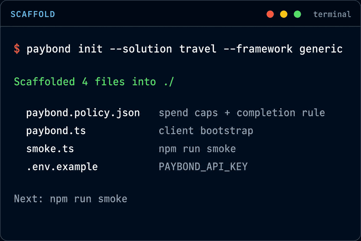 Terminal after running paybond init --solution travel --framework generic. It reports four scaffolded files: paybond.policy.json for spend caps and the completion rule, paybond.ts for the client bootstrap, smoke.ts for npm run smoke, and .env.example for PAYBOND_API_KEY.